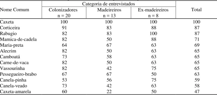 TABLE 7:   Frequency of answers (%) about the mentioned species with highest commercial value (from 1927 to 1999) from Brazilian Semi-Evergreen Forest, Alto-Uruguai river region, SC.
