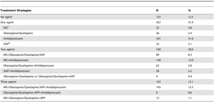 Table 2. Patterns of pharmacological treatments in patients with acute bipolar depression.