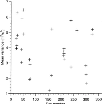 Fig. 7. The daily-mean vertical velocity variance over the height range 76±86 km for all data