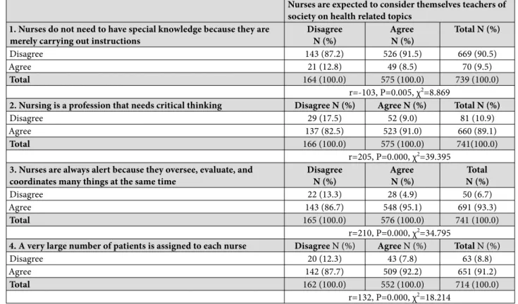 Table 4. Frequency distribution for the variable “Nurses are expected to consider themselves teachers of society on health related  topics” and for the attitude towards the nursing profession.