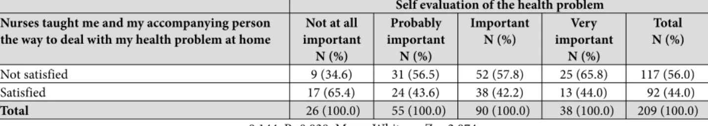 Table 5. Patients’ self-evaluation of their health problems and level of satisfaction from the patient education offered by  nurses