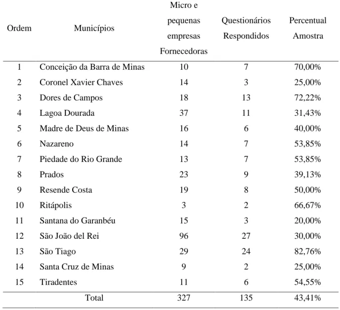 Tabela 2 – Amostra da pesquisa  Ordem  Municípios  Micro e  pequenas  empresas  Fornecedoras  Questionários Respondidos  Percentual Amostra 