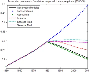 Figura 5: Contrafactuais com taxas de crescimento do perodo 1950-1980