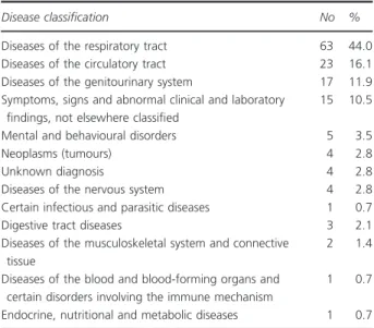 Table 1 Sample distribution by pathology (CID-10)