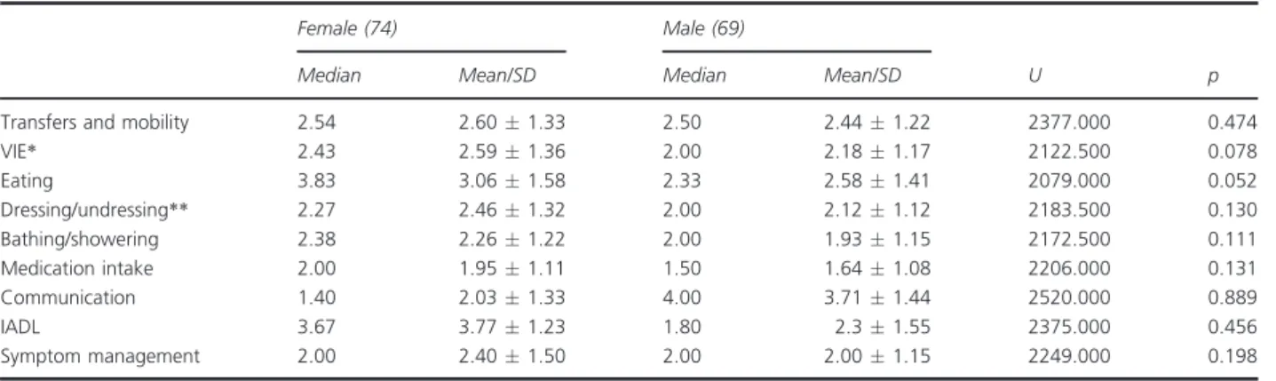 Table 5 Mann–Whitney test on the differences between the level of self-care dependency and dependency prior to hospital admission