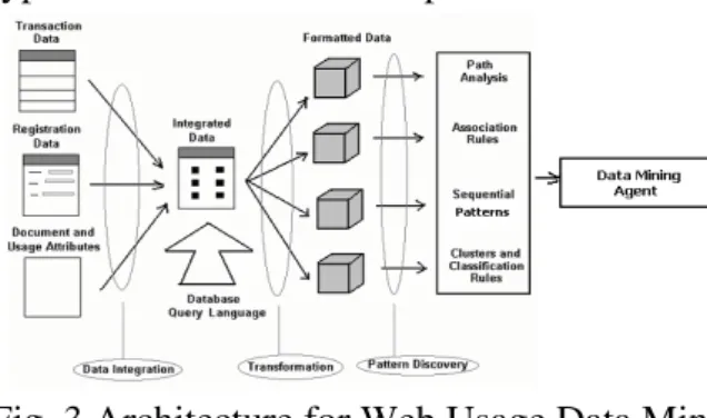 Fig. 3 Architecture for Web Usage Data Min- Min-ing 