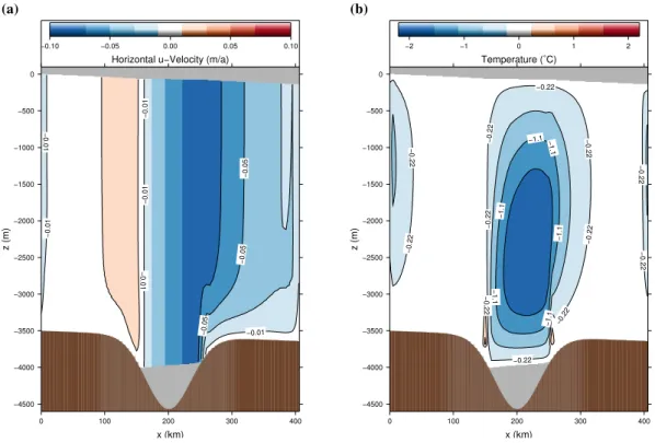 Fig. 9. Differences between coupled-model result and initial model (Fig. 4) for (a) horizontal downstream velocity and (b) temperature.