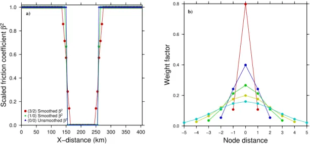 Fig. 1. (a) Friction coefficient β 2 (scaled to the maximum of 10 6 ) along the central x-axis for an unsmoothed and two test-smoothed cases.