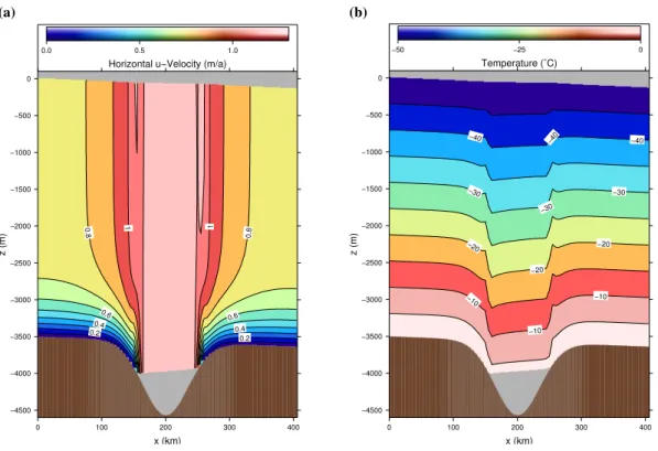 Fig. 4. Results for a full-Stokes ice dynamic model with a horizontal resolution of 5 km