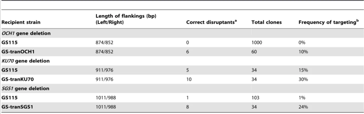 Table 2. Comparison of gene targeting efficiencies between conventional and new strategies.