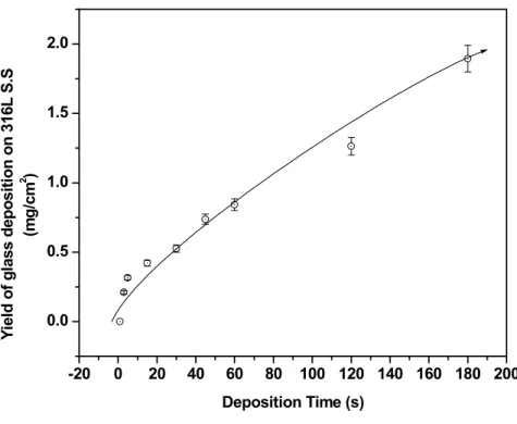 figure does not show a decrease concerning the  W/TCP glass deposition yield, but the glass color  grew dark when the voltage was increased