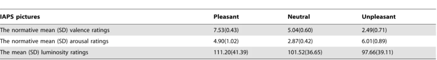 Table 1. The normative mean valence and arousal ratings and their standard deviations.