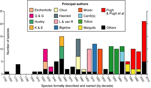 Figure 1. History of siphonophore research. Principle researchers and others from mid-18 th century to the present