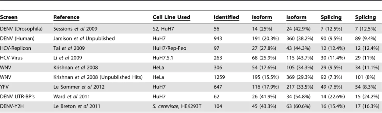 Table 2. Cross-platform analysis of DENV host factors.