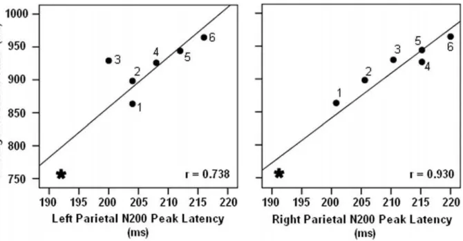 Figure 7. The difference between peak latencies of frontal N150 and parietal N200. The interval between the latency of these two ERP components decreased when the number of irrelevant objects increased (Pearson test of correlation, r = 20.872, p = 0.01)