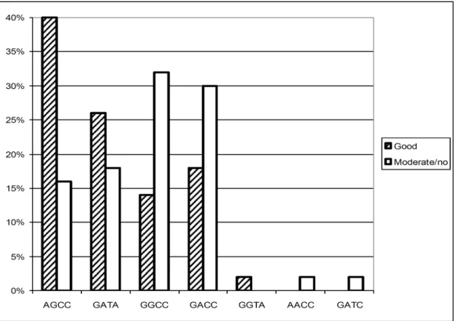 Fig 6. Haplotype distribution subject to etanercept response. Bars represent haplotype frequencies of IL-10–2849 G &gt; A, -1082 G &gt; A, -819 C &gt; T, and -592 C &gt; A in patients with different etanercept response