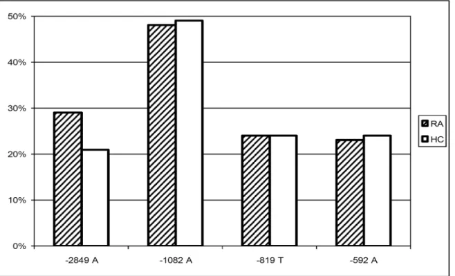 Fig 2. Allele distribution in RA patients and healthy controls. Bars represent minor allele frequencies of IL-10–2849 G &gt; A, -1082 G &gt; A, -819 C &gt; T, and -592 C &gt; A in RA patients (RA) and healthy controls (HC)