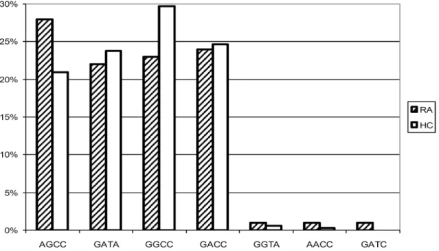 Fig 3. Haplotype distribution in RA patients and healthy controls. Bars represent haplotype frequencies of IL-10 – 2849 G &gt; A, -1082 G &gt; A, -819 C &gt; T, and -592 C &gt; A in RA patients (RA) and healthy controls (HC)