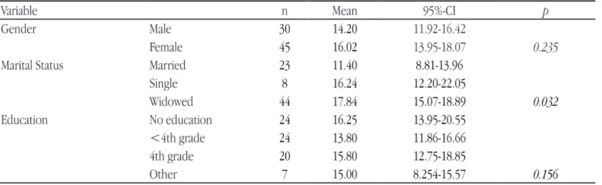 Table 3 shows the mean comparisons of depression  symptoms by gender, marital status and level of  education