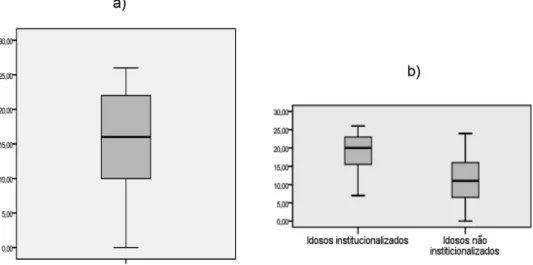 Figure 1. Distribution of the number of depressive symptoms in the elderly population: a) total; b)  institutionalised and non-institutionalised elderly people.