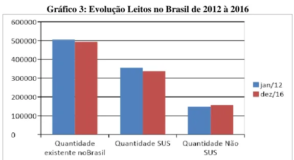 Gráfico 3: Evolução Leitos no Brasil de 2012 à 2016