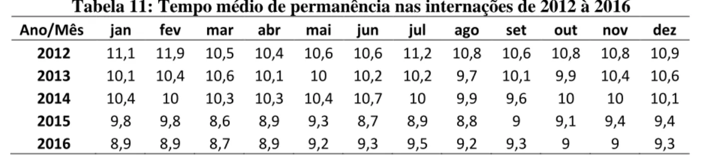 Tabela 11: Tempo médio de permanência nas internações de 2012 à 2016 Ano/Mês  jan  fev  mar  abr  mai  jun  jul  ago  set  out  nov  dez 