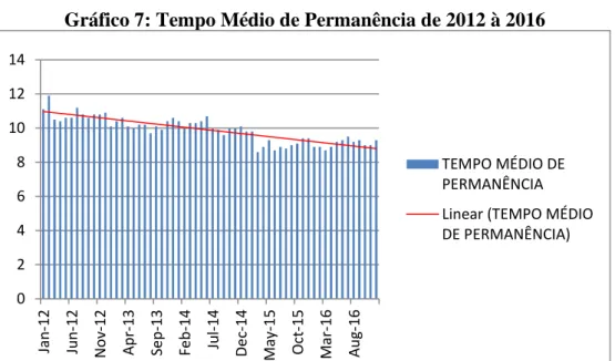 Gráfico 7: Tempo Médio de Permanência de 2012 à 2016