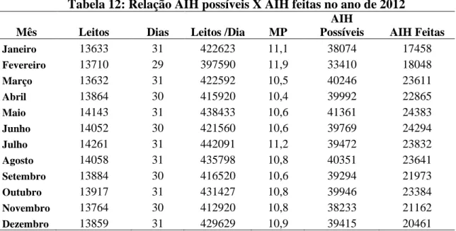 Tabela 12: Relação AIH possíveis X AIH feitas no ano de 2012  Mês  Leitos  Dias  Leitos /Dia  MP 