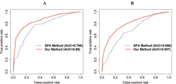 Fig 2. A receiver operating characteristic (ROC) curve with AUC in DrugBank and KEGG DRUG for comparison with the SPA method using integrated PPI network