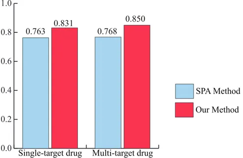 Fig 4. The AUC of our method and the SPA method for single-target drug and multi-target drug categories