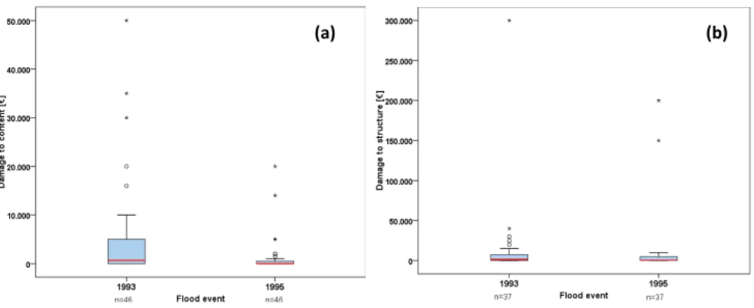 Fig. 3. Box whisker plots of (a) damage to contents and (b) damage to structure of respondents with close to identical water levels in the cellar and ground floor in 1993 and 1995