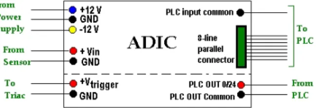 Table No (1) contains the specifications of the PLC  I/O points.  