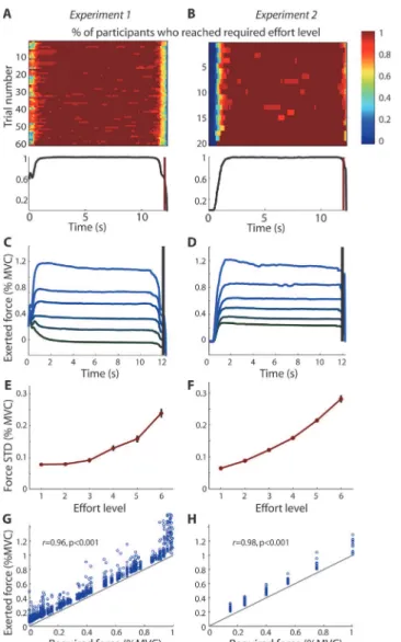 Fig 2. Force-grips: Completion of force-grip on effort trials. Force traces from trials in which a 12s grip was exerted in Experiment 2 (A,C,E,G) and Experiment 1 (B,D,F,H)