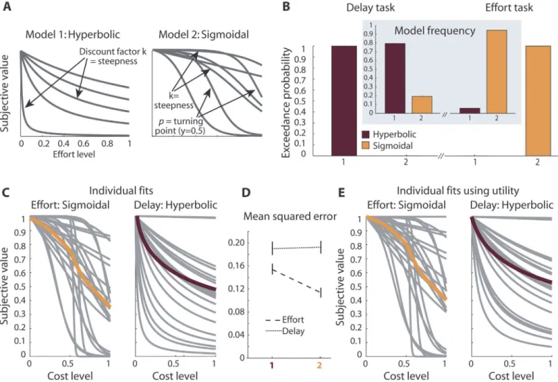 Fig 3. Experiment 1: Comparison of effort and delay discounting. A, Two models were fitted to participants’ choice data; the hyperbolic model has previously been proposed to characterize effort and delay discounting