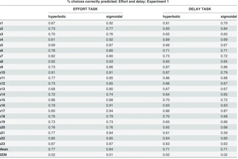 Table 1. Choices explained by the model (Experiment 1).