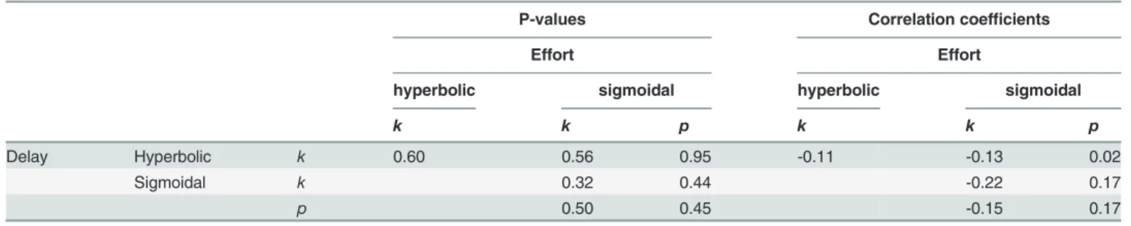 Table 2. No evidence for a relationship between effort and delay discounting.