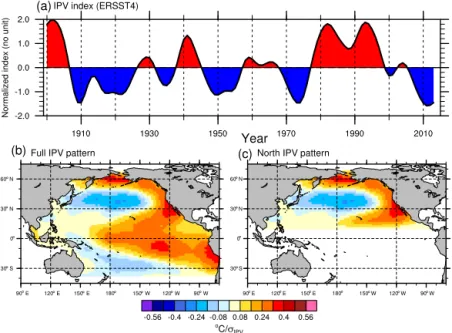 Figure 7. Idealized Pacific SST patterns. The time series (upper panel) and pattern (lower panel) are derived following the procedure documented in Ting et al