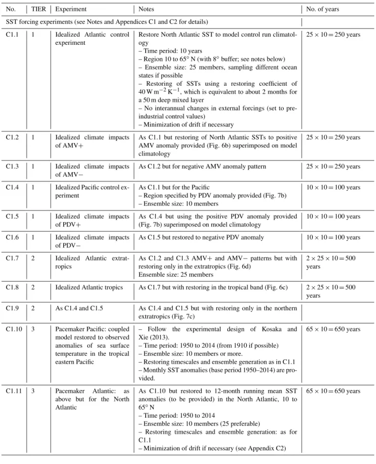 Table C1. Accelerated and retarded rates of global temperature change and the associated regional climate variations.