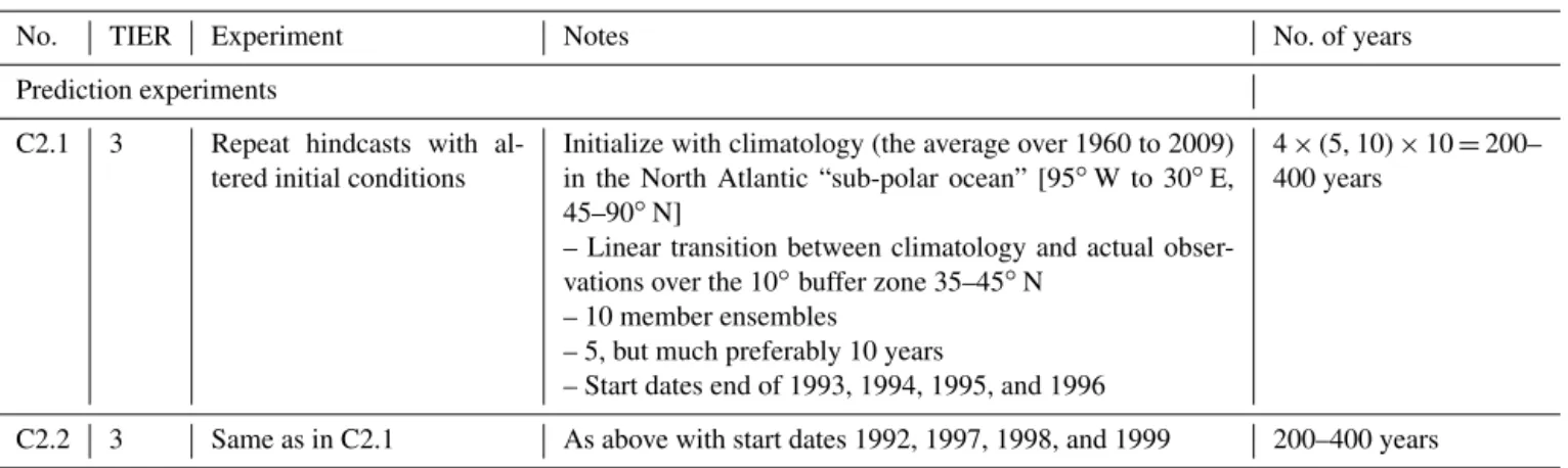 Table C3. Volcano effects on decadal prediction.