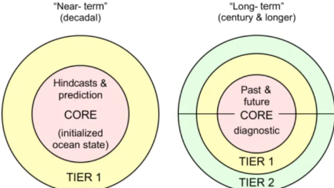 Figure 2. Schematic of focus areas of CMIP5 divided into prior- prior-itized tiers of experiments (from Taylor et al., 2009)