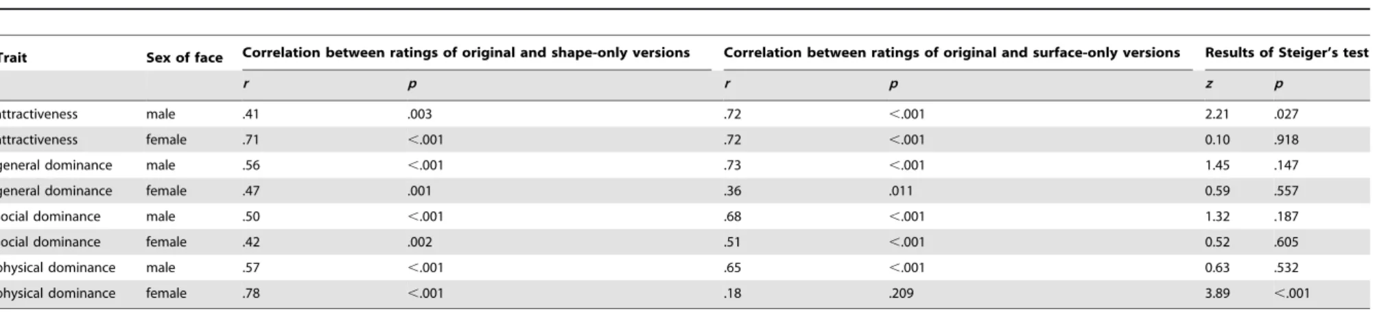 Table 3. Summary results of analyses testing for independent contributions of ratings of shape-only and surface-only versions of male and female faces.