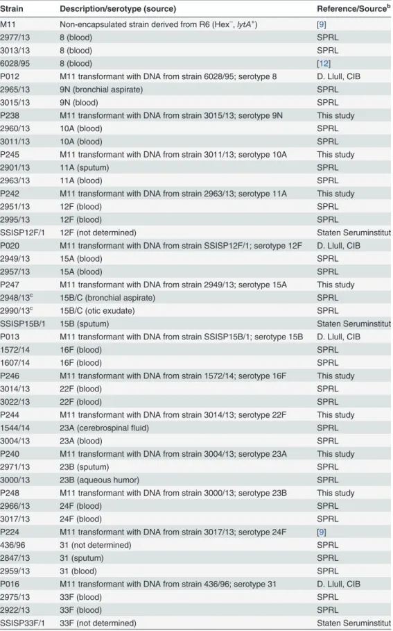 Table 1. Strains of S. pneumoniae used in this study a .