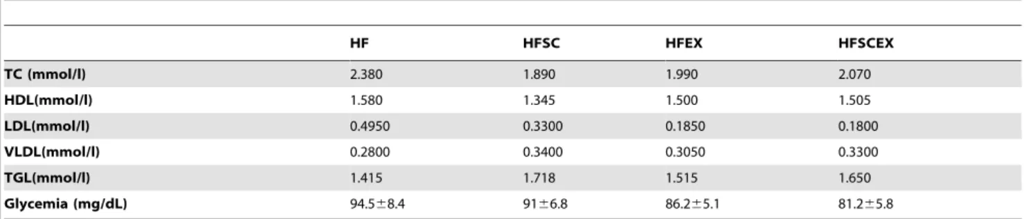 Table 3. Lipid profile and Glucose evaluation of high fat chow (HF), High fat+Standard chow (HFSC), High fat +Aerobic Exercise (HFEX) and High fat +Standard Chow/Exercise (HFSC/EX) groups.