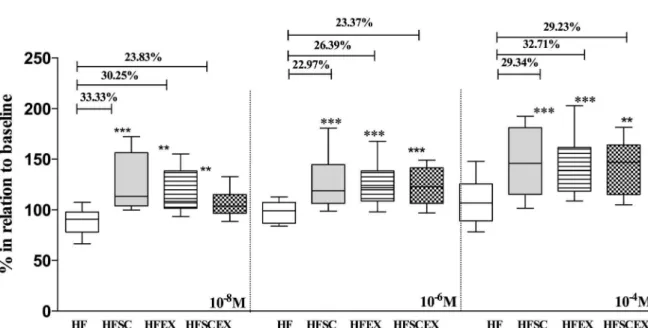 Figure 4. Mean arteriolar diameters after topical application of three concentrations of sodium nitroprusside (10 28 , 10 26 and 10 24 M) to the cheek pouch of hamsters fed with high fat diet (HF and HFEX, n = 10 each) and that had dietary modification ass