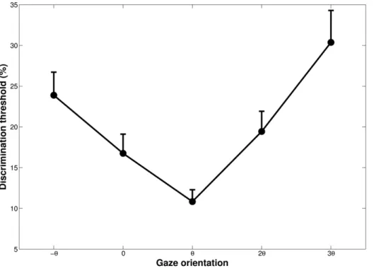 Figure 5. Mean percentages of path curvature discrimination thresholds, as a function of gaze orientation