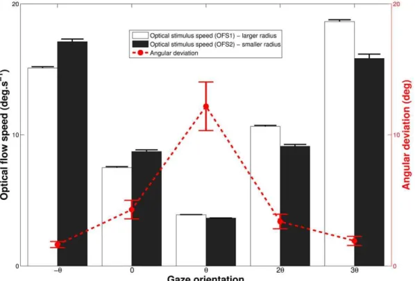 Figure 6. Mean experimental characteristics of optical flows as a function of gaze orientation