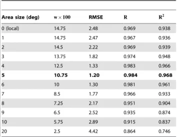 Figure 8. Comparison between model predictions for different areas of optical flow integration