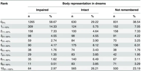 Table 1. Percentage ranks of the body representation recall in dreams items (n = 2,156).