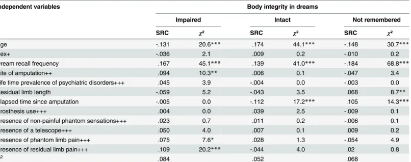 Table 5. Results for ordinal logistic regression analyses on body representation in dreams (given validity of all other item values; n = 2,112).