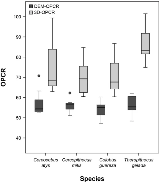 Fig 4. Box plot of DEM-OPCR and 3D-OPCR by species.